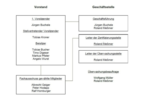 Organigram ÜG 2026